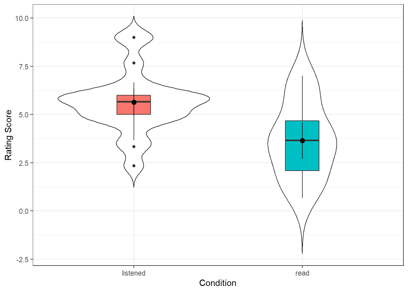 Violin-boxplot of the evaluator data