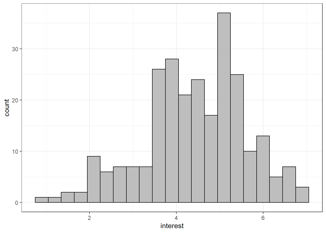 Histogram with colour changes