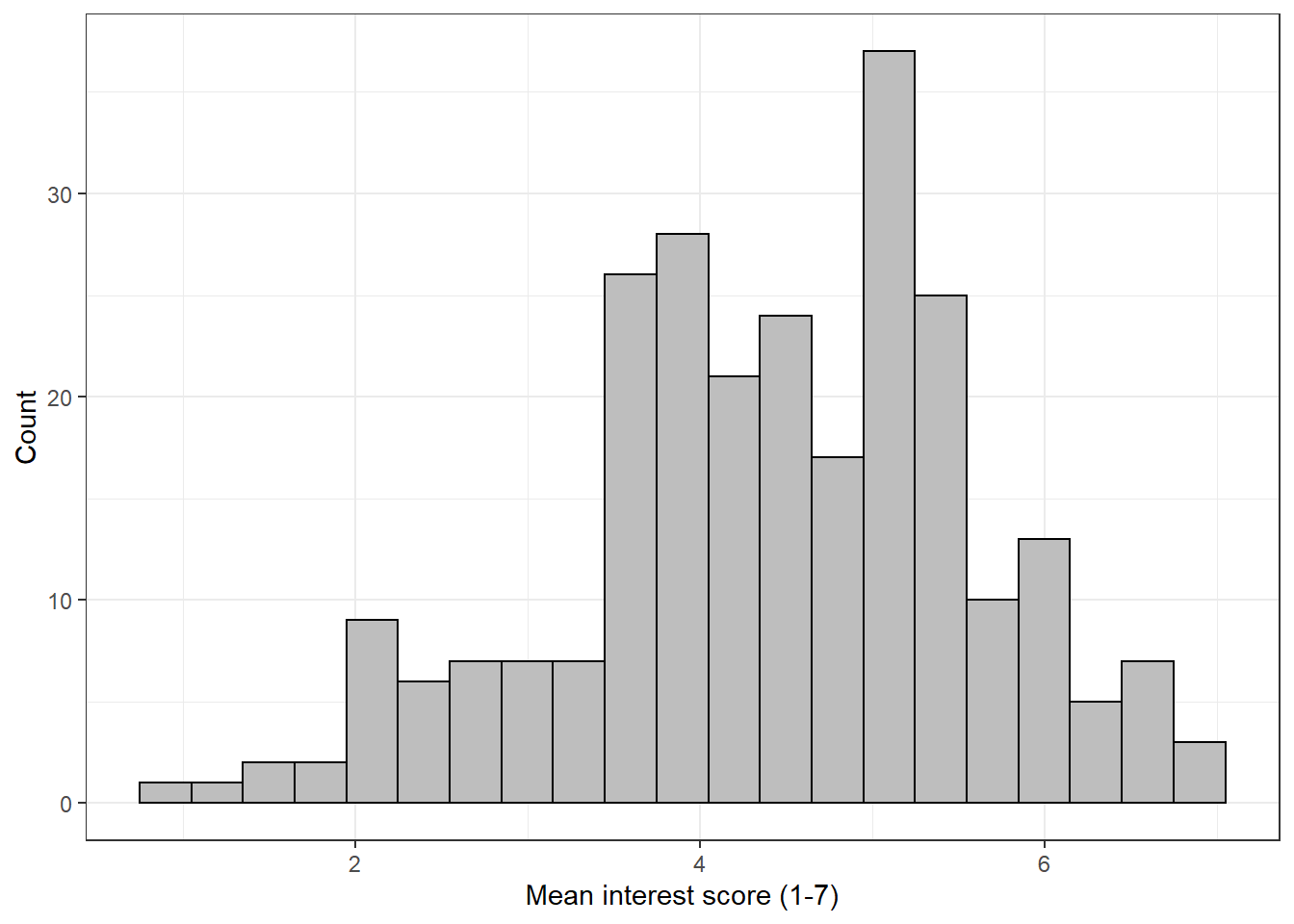 Histogram with label changes