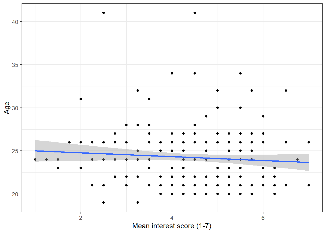 Scatterplot with regression line
