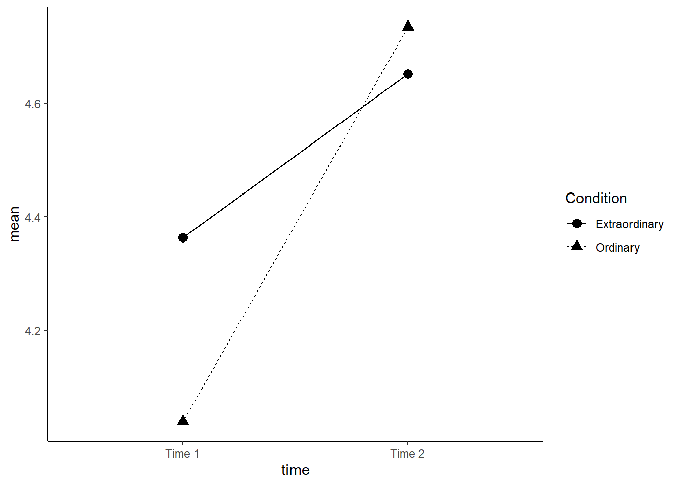 Interaction plot