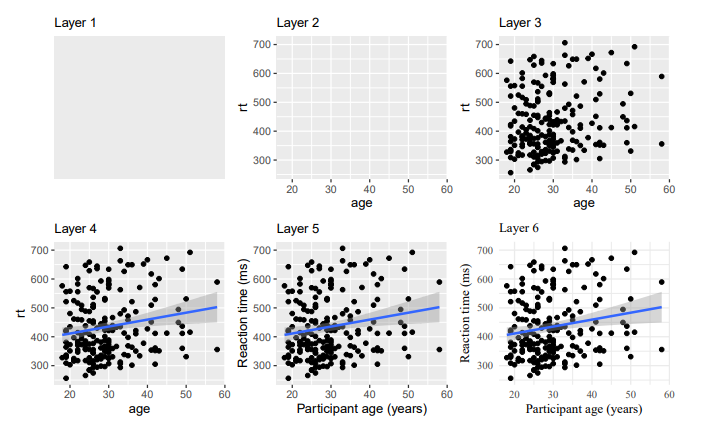 Building a figure using the ggplot2 layers system as shown in Nordmann et al. (2021)