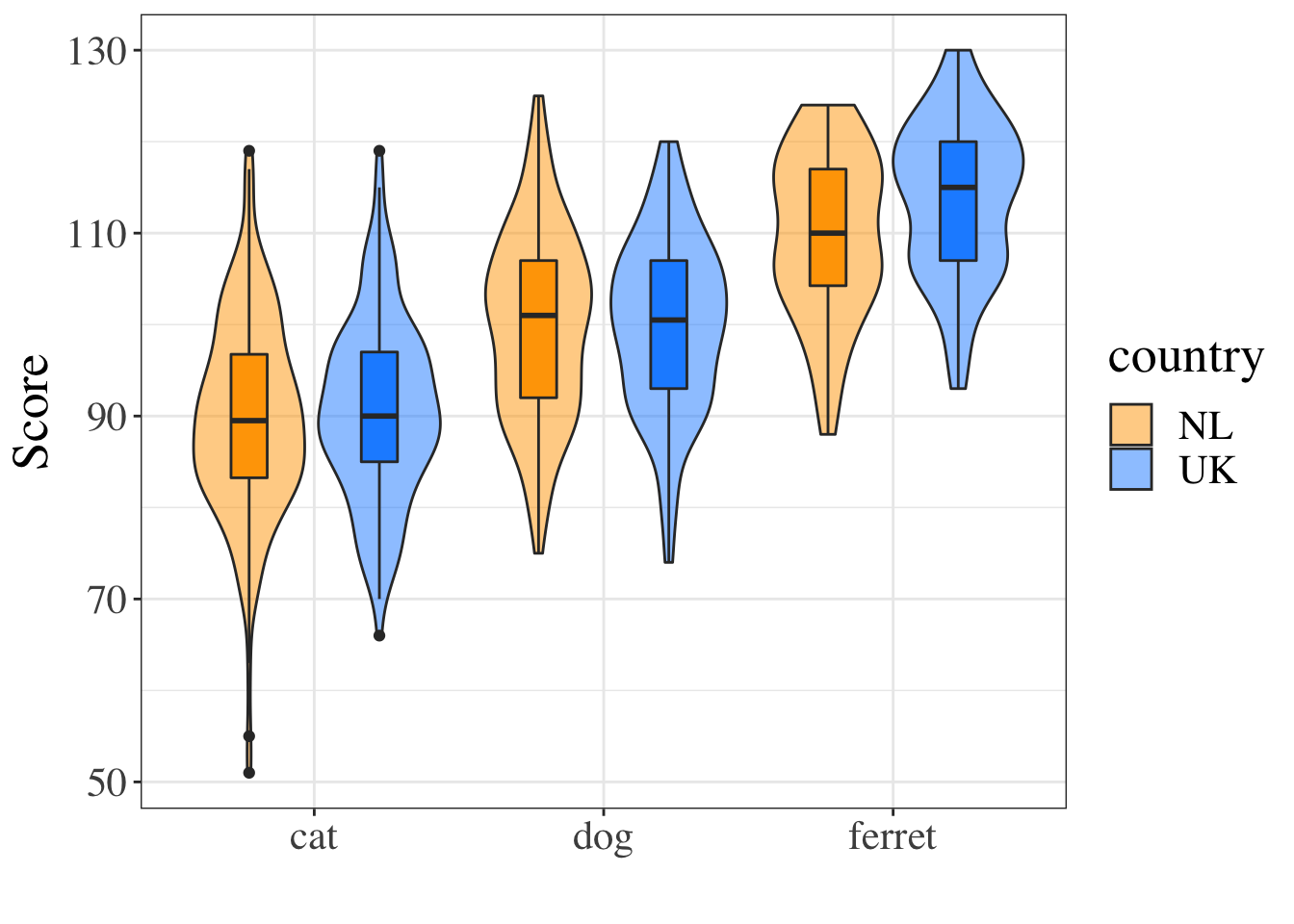 Figure 1. Scores by pet type and country.