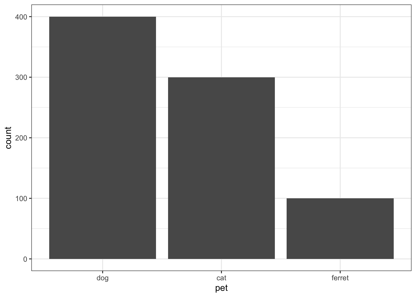 Bar plot