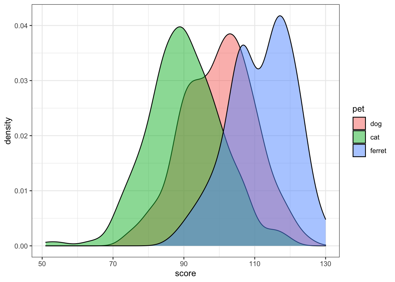 Grouped density plot