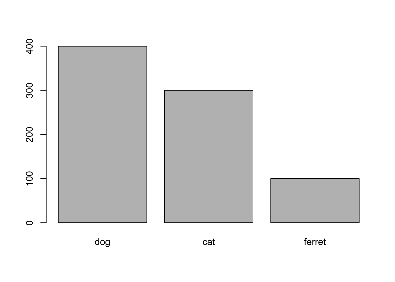 plot() with categorical x