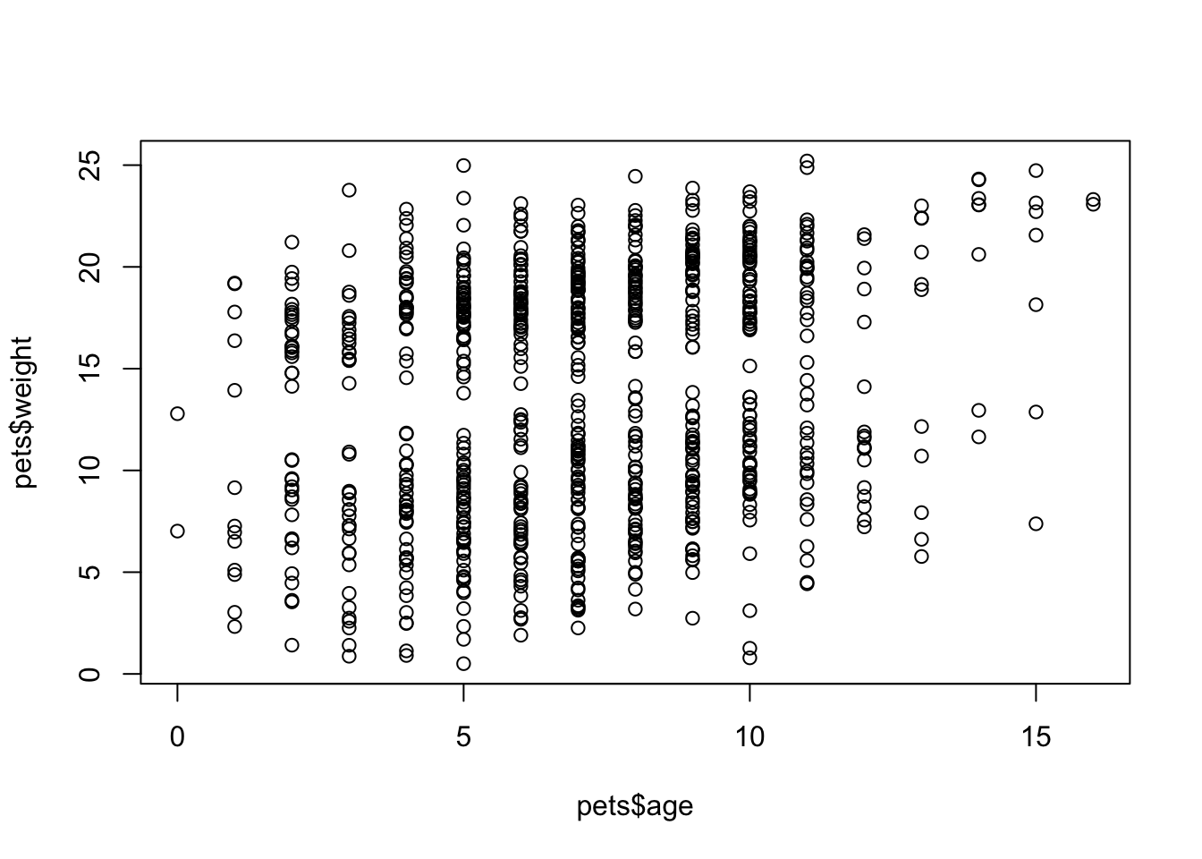 plot() with continuous x and y