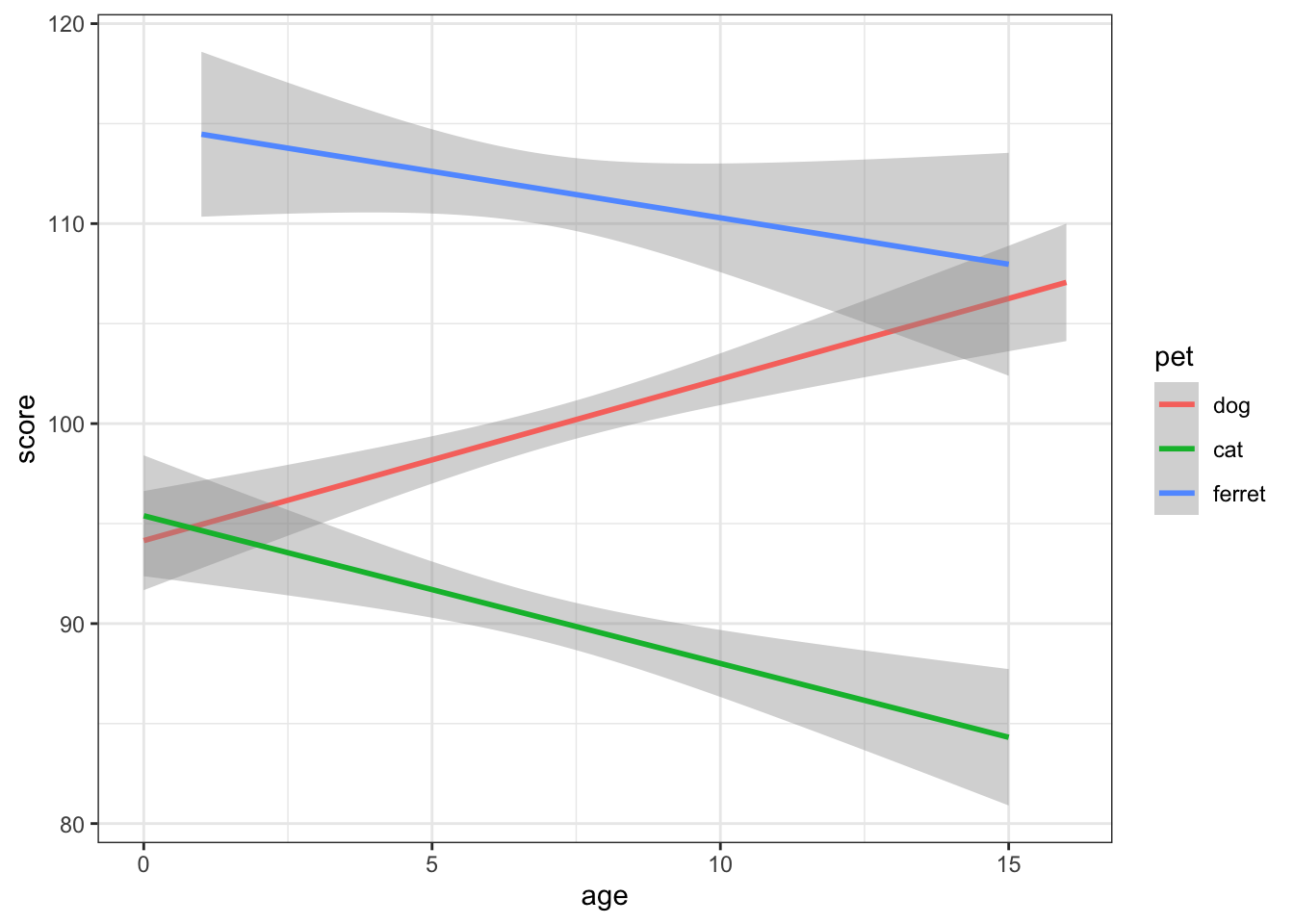 Line plot using geom_smooth()