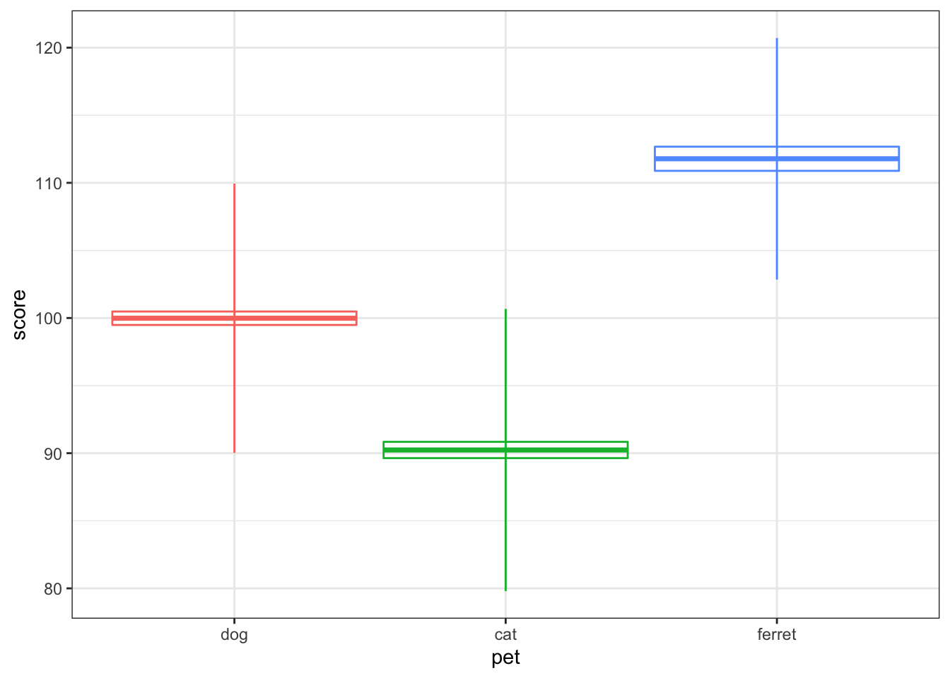 Vertical intervals with stats_summary()