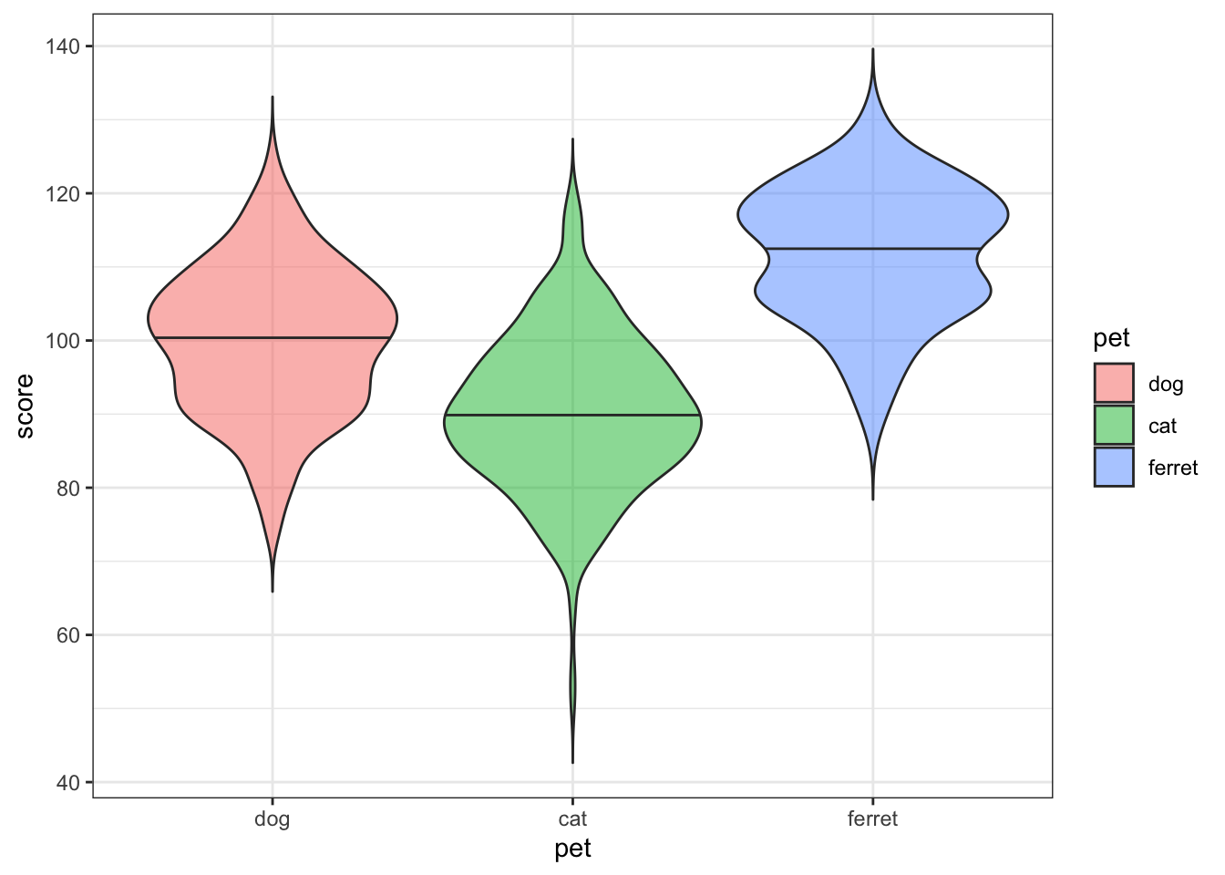 Violin plot