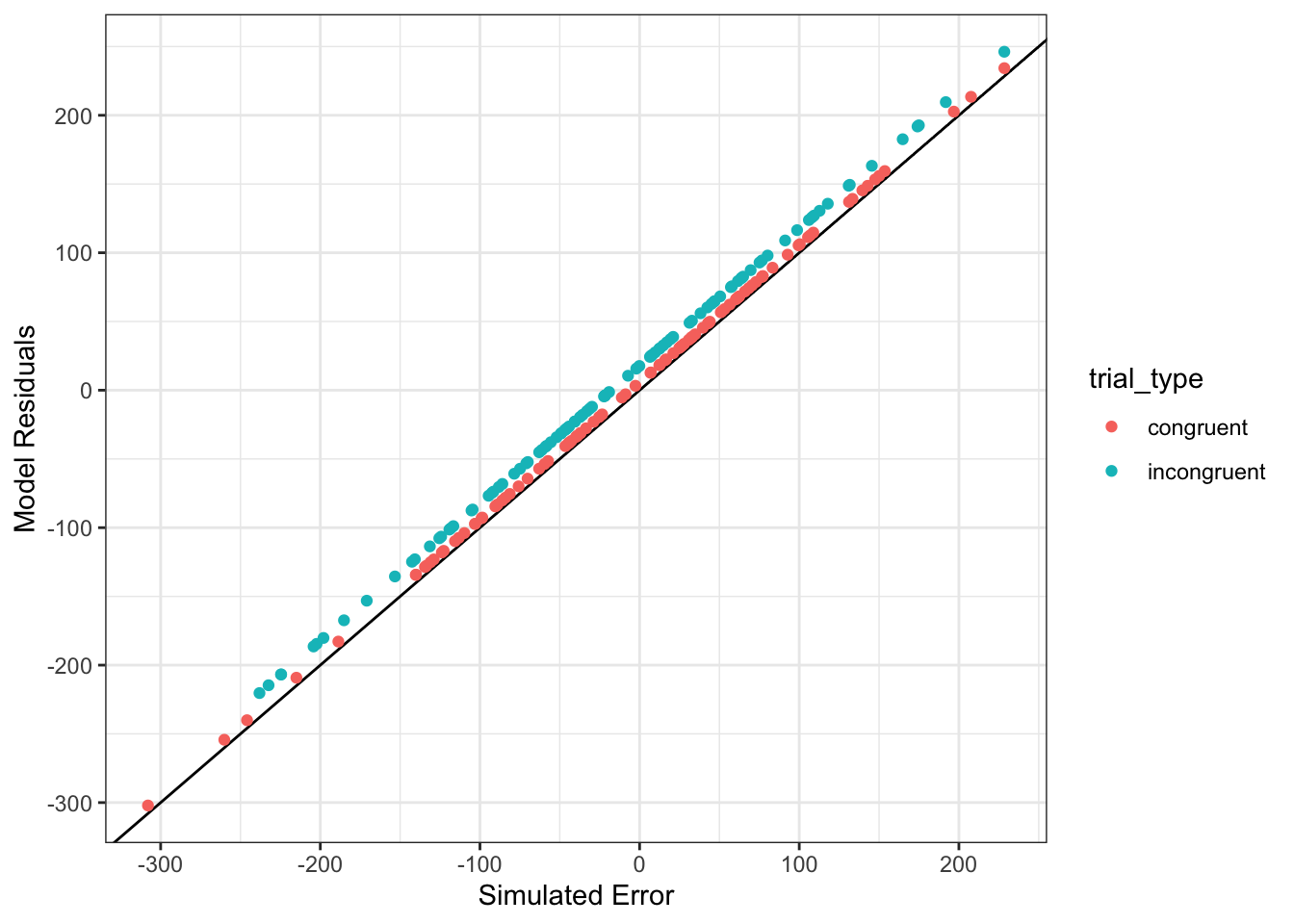 Model residuals should be very similar to the simulated error