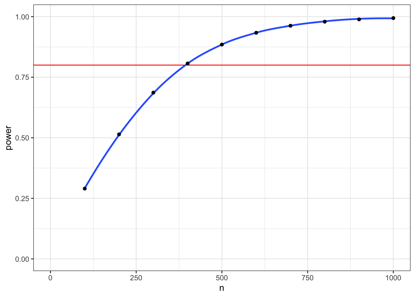 Power for a two-sample t-test with d = 0.2