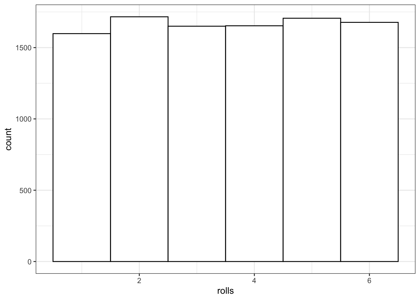 Distribution of dice rolls.