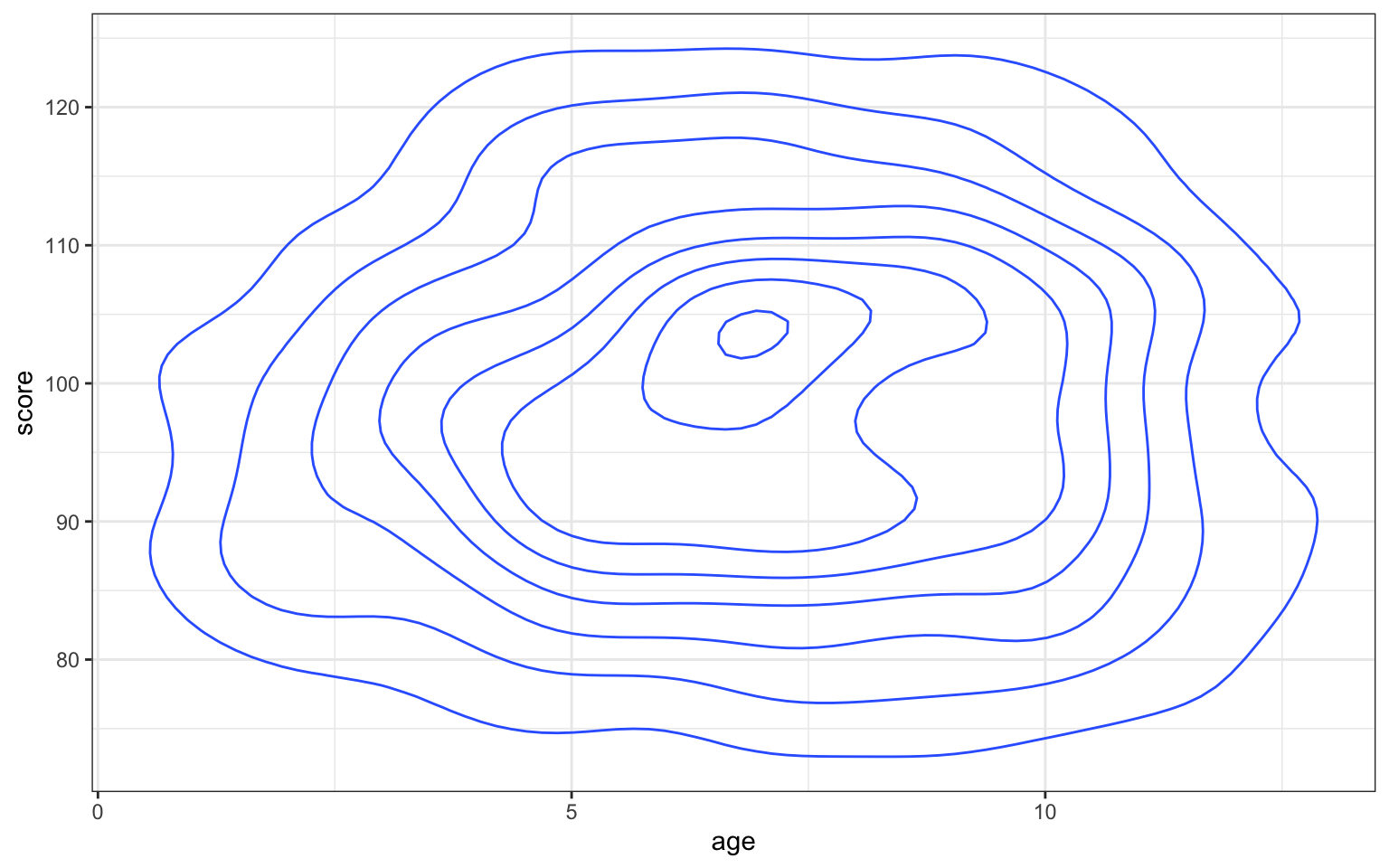 Contour map with geom_density2d()