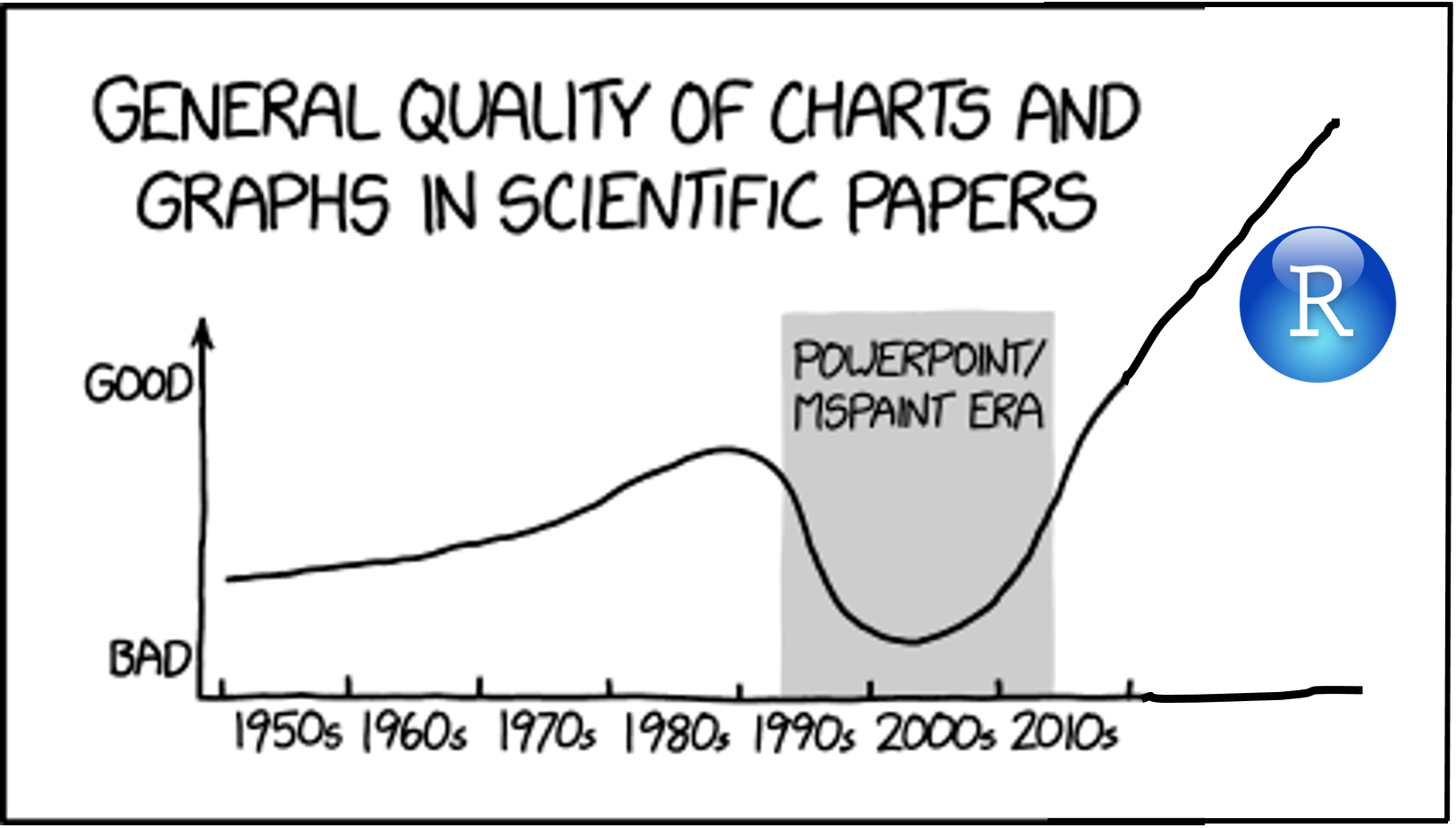xkcd comic titled 'General quality of charts and graphs in scientific papers'; y-axis: BAD on the bottom to GOOD on the top; x-axis: 1950s to 2010s; Line graph increases with time except for a dip between 1990 and 2010 labelled POWERPOINT/MSPAINT ERA