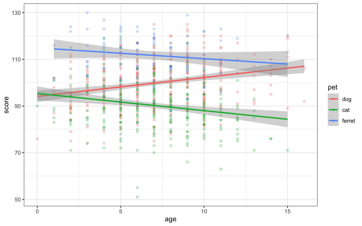 Deal with overlapping data using transparency