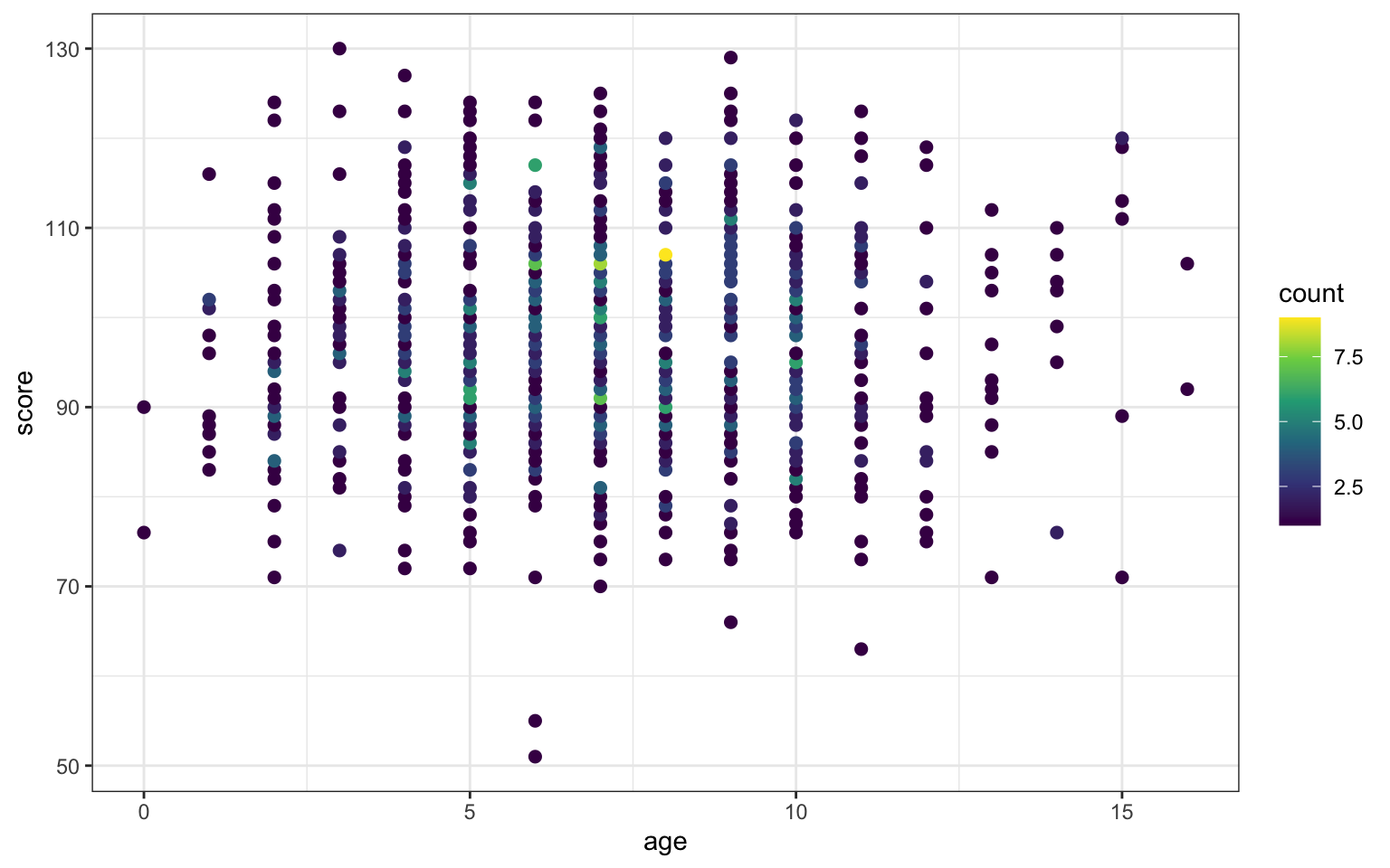 Deal with overlapping data using dot colour