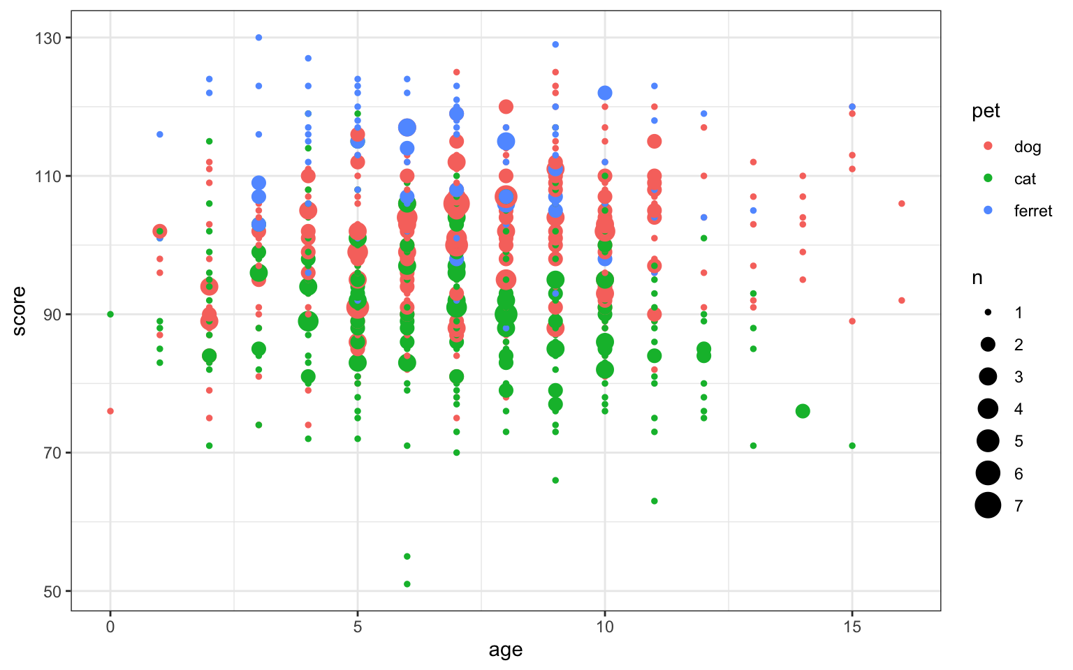 Deal with overlapping data using geom_count()