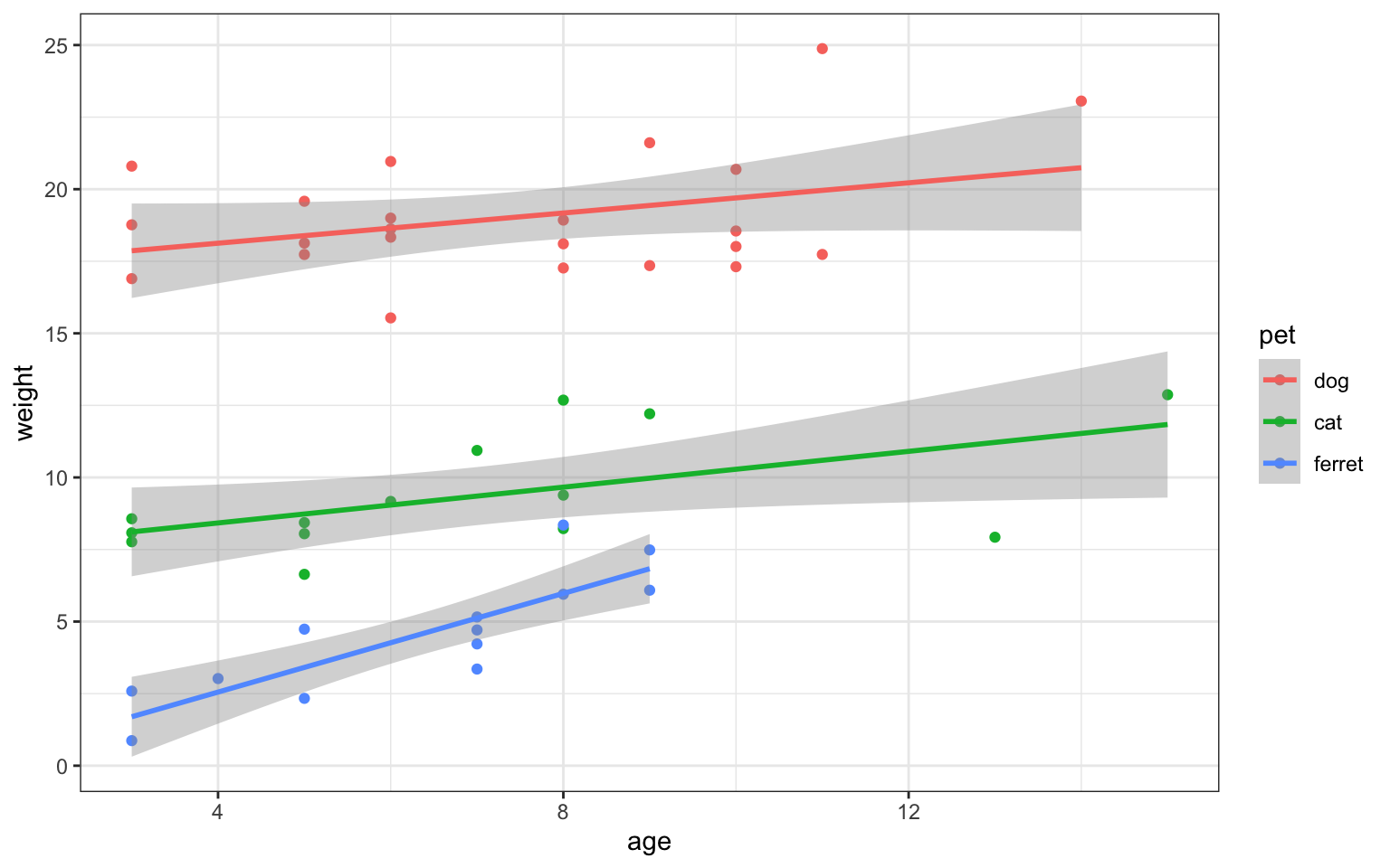 Scatter-line plot