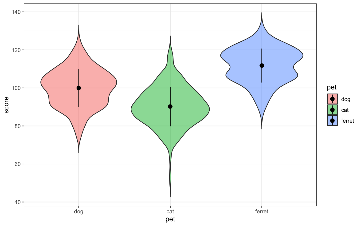 Point-range plot using stat_summary()