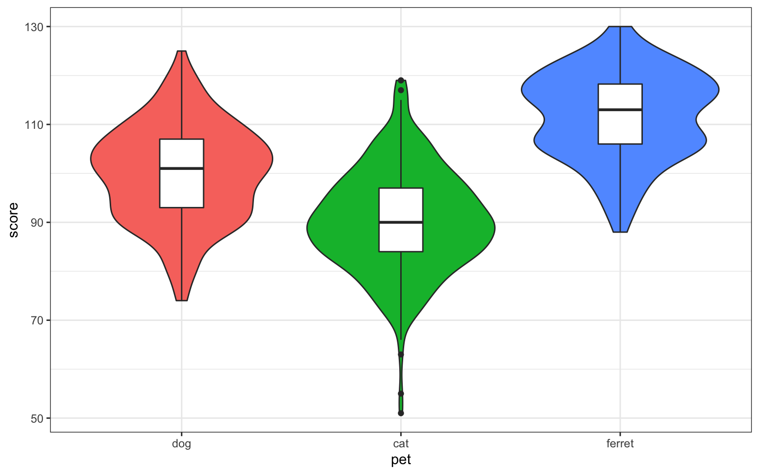 Violin-box plot