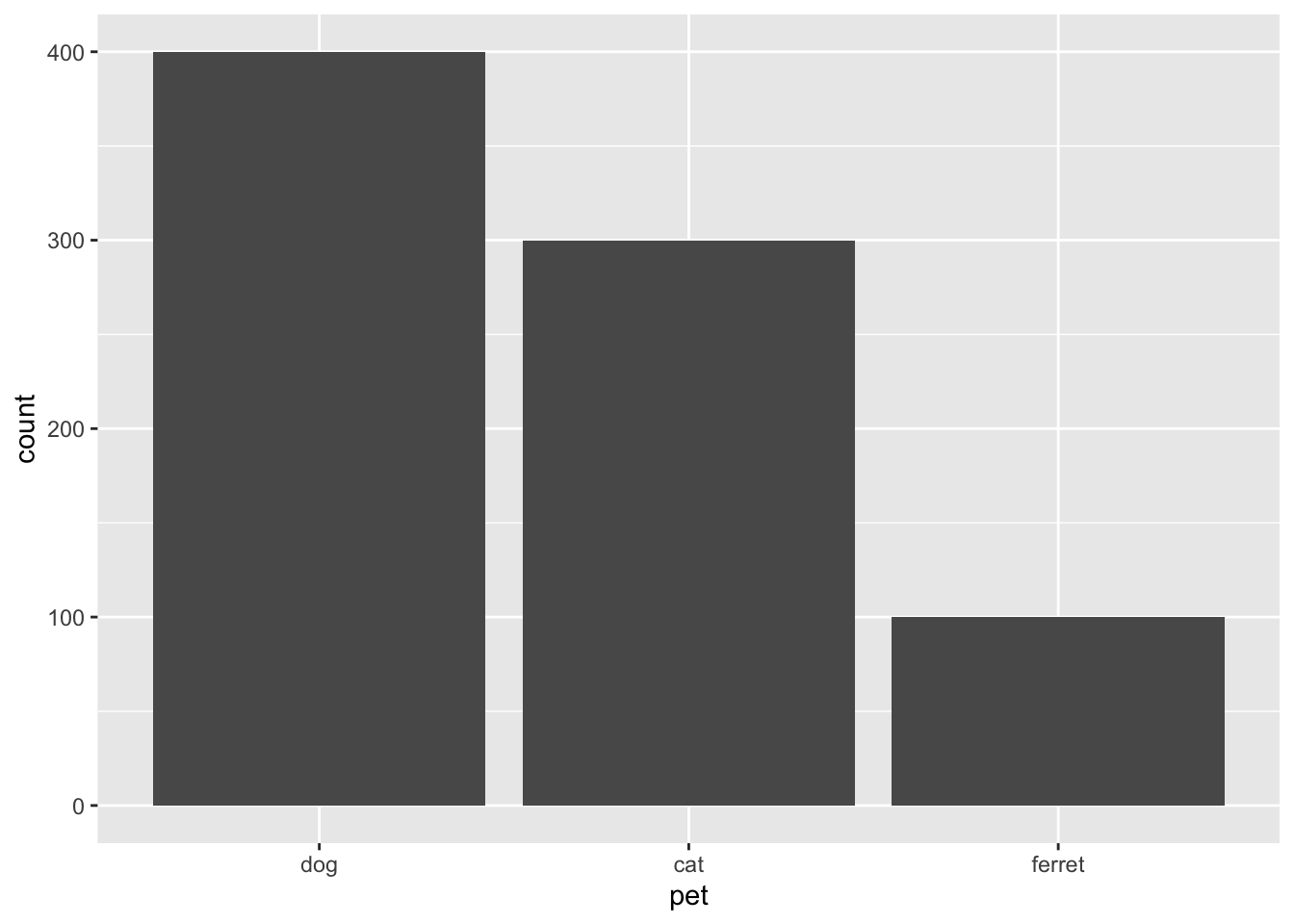 Bar plot