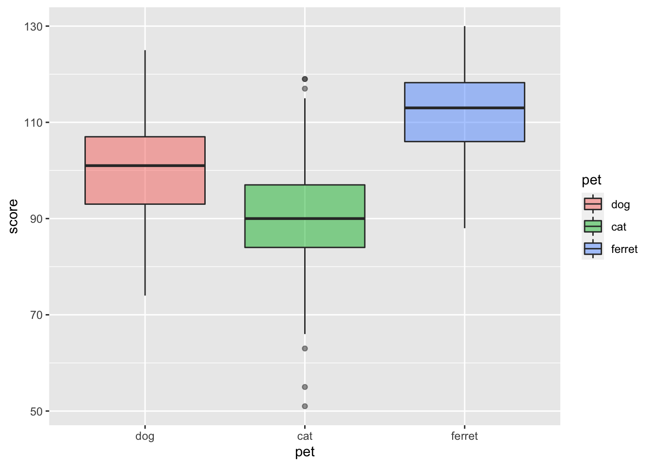 Box plot