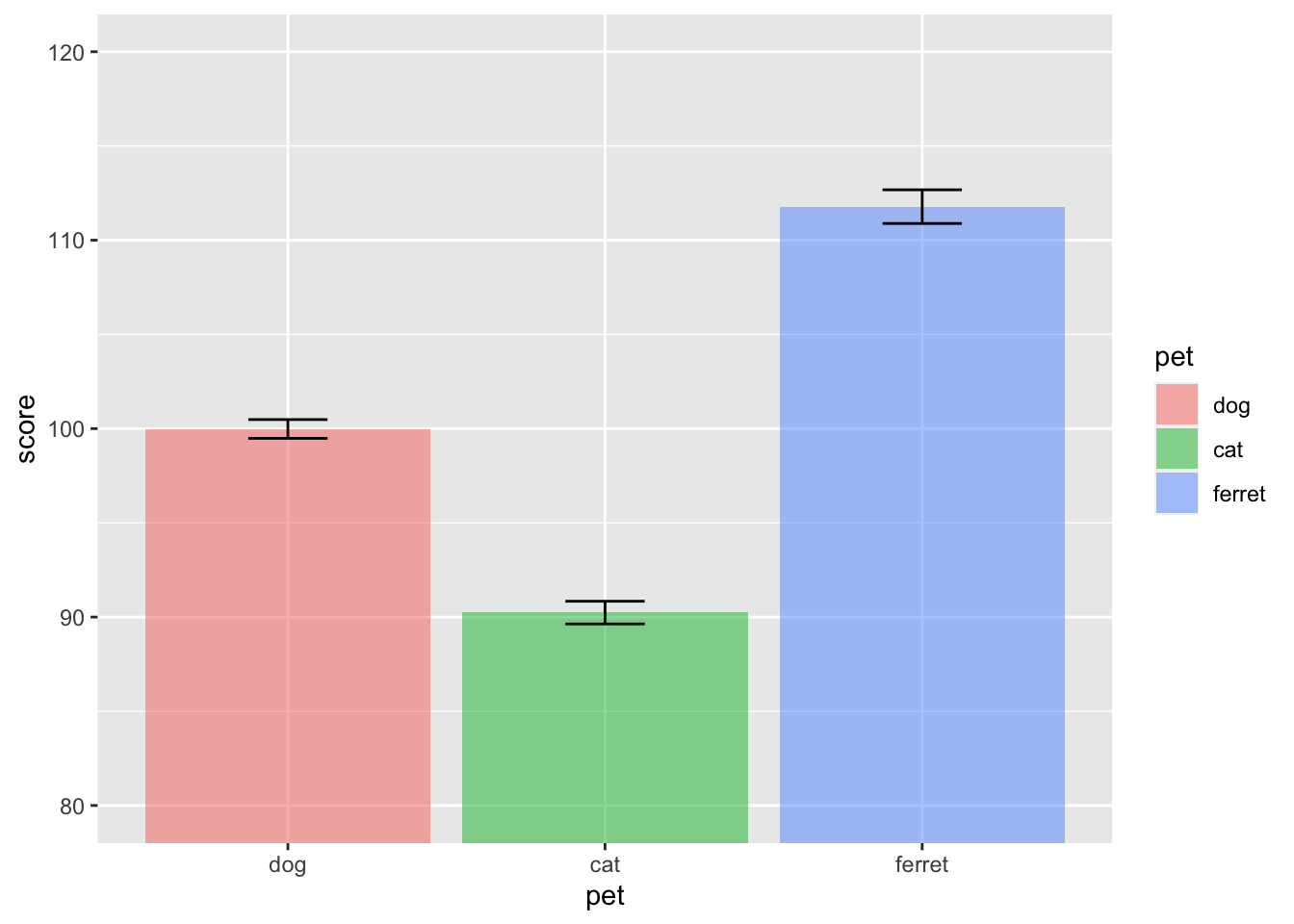 Column plot