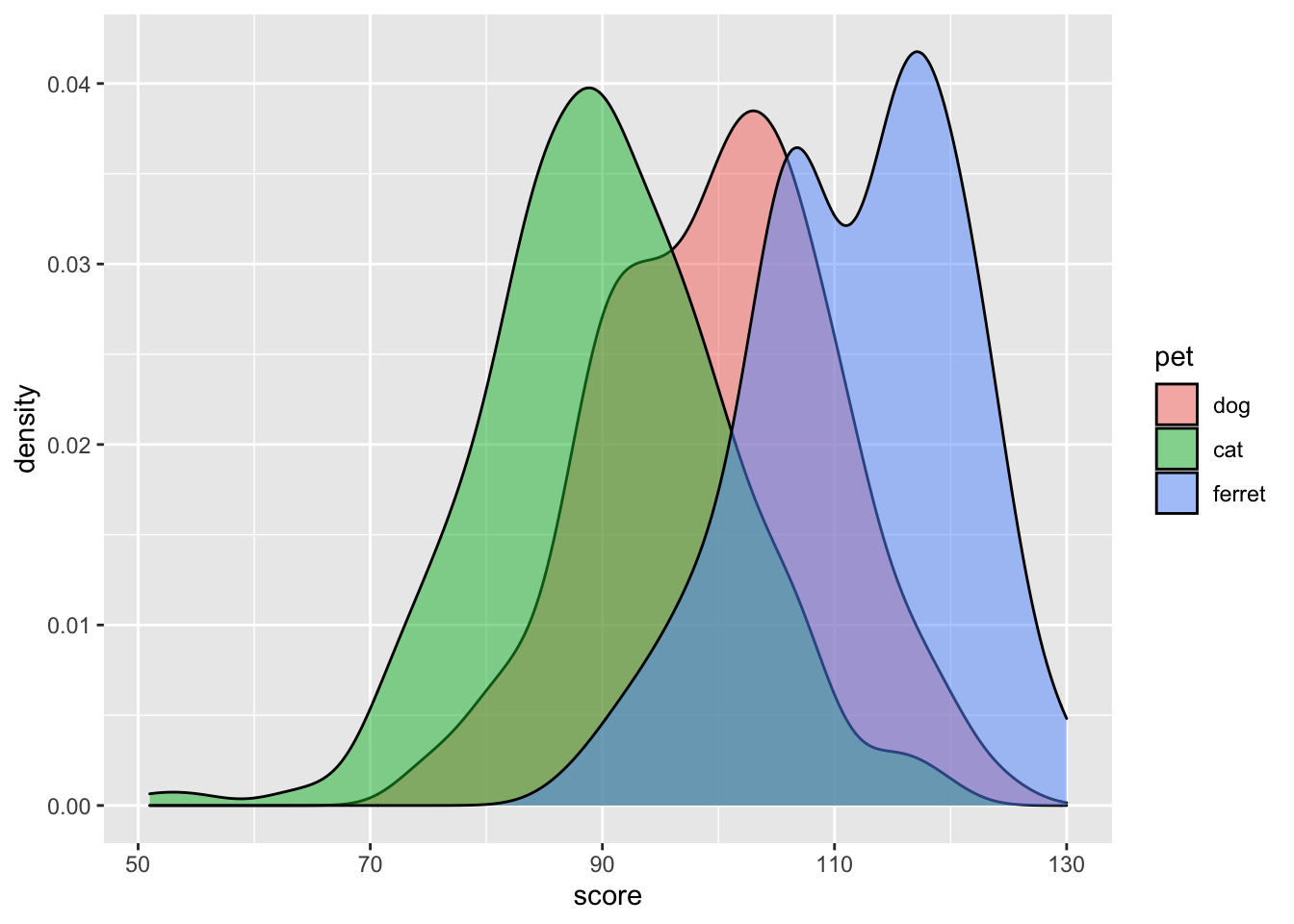 Grouped density plot