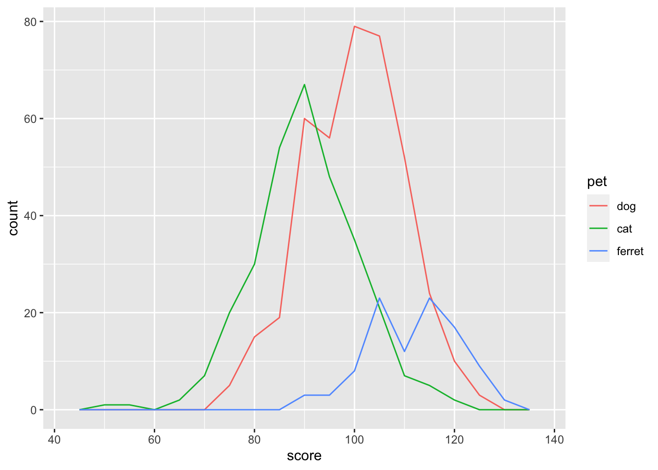 Frequency ploygon plot