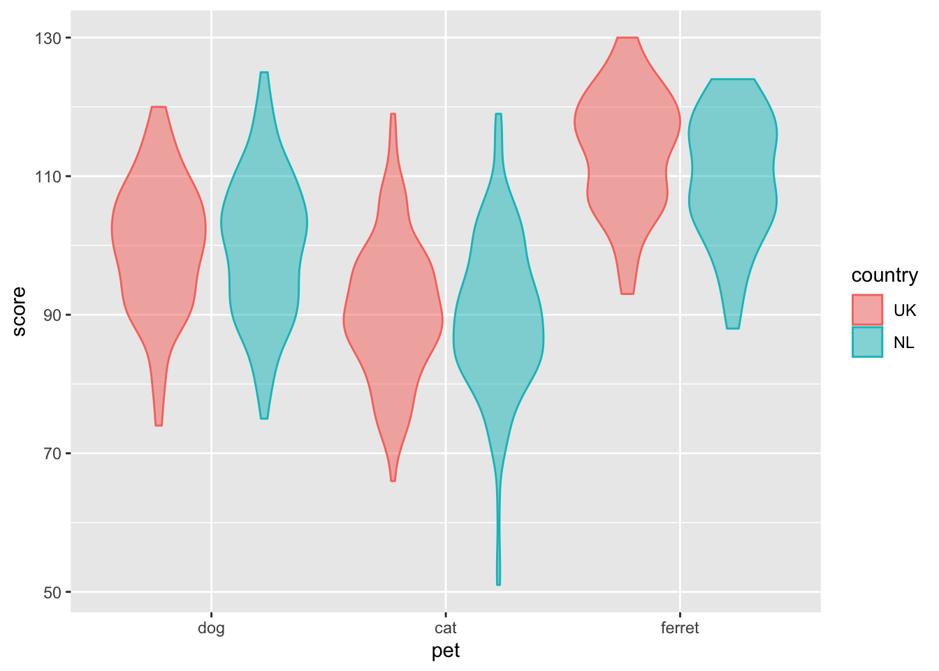 Violin plot with country represented by colour.