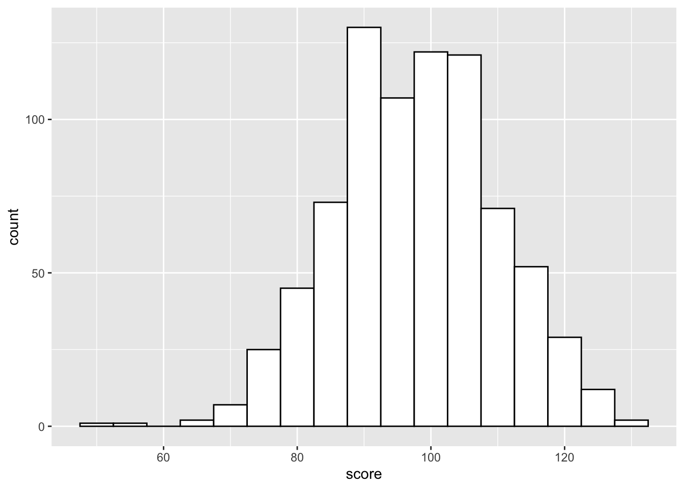 Histogram