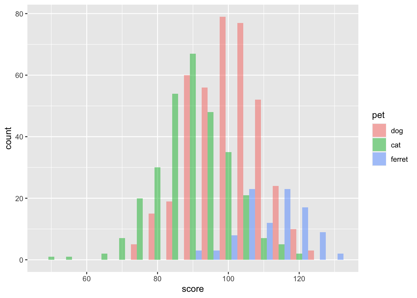 Grouped Histogram