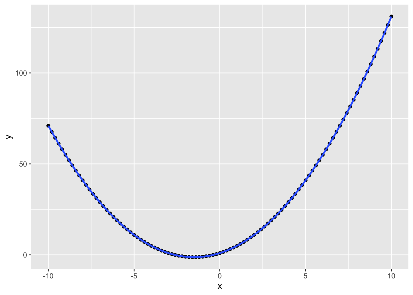 Fitting quadratic functions