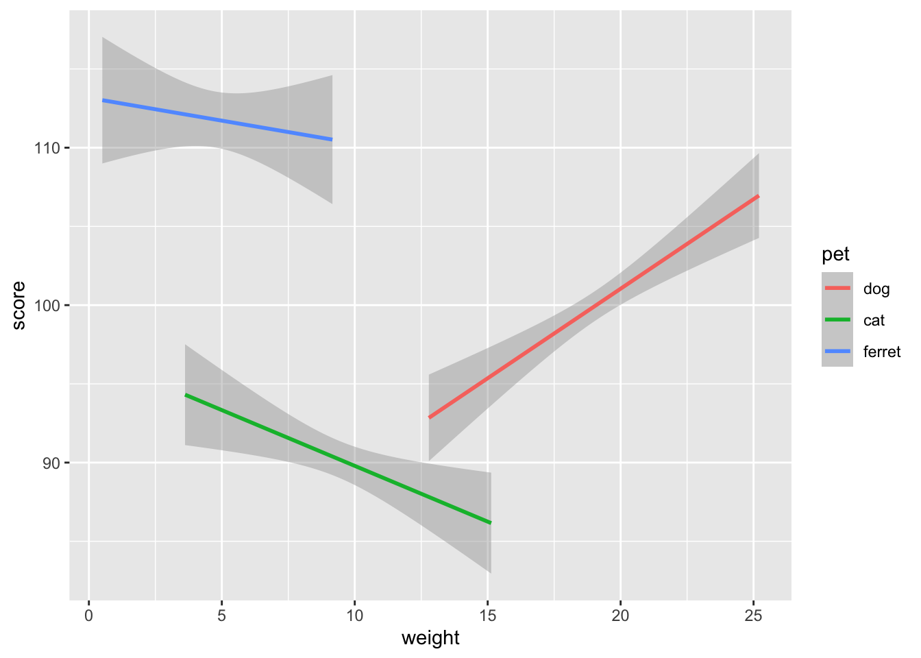 Line plot using geom_smooth()