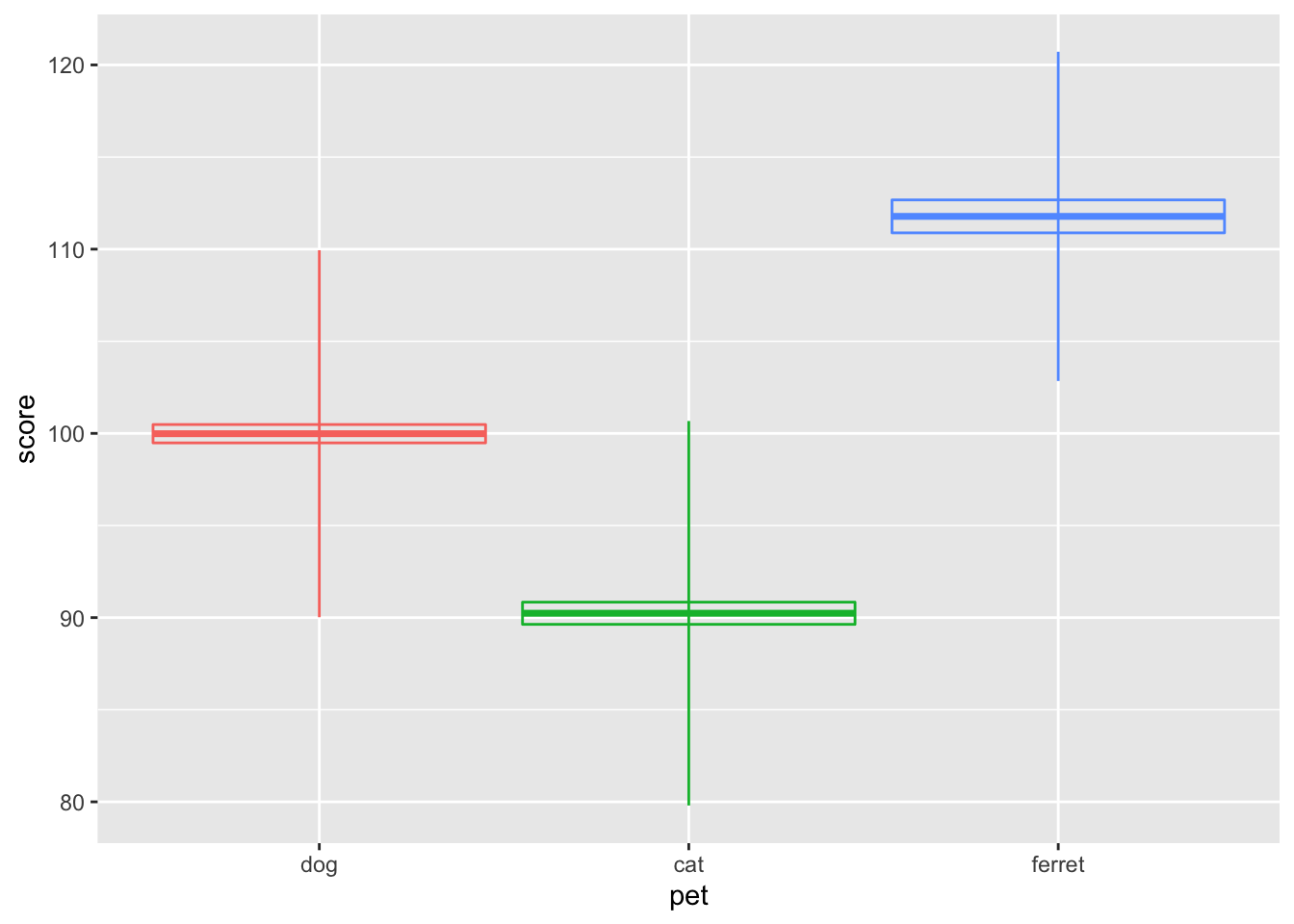 Vertical intervals with stats_summary()