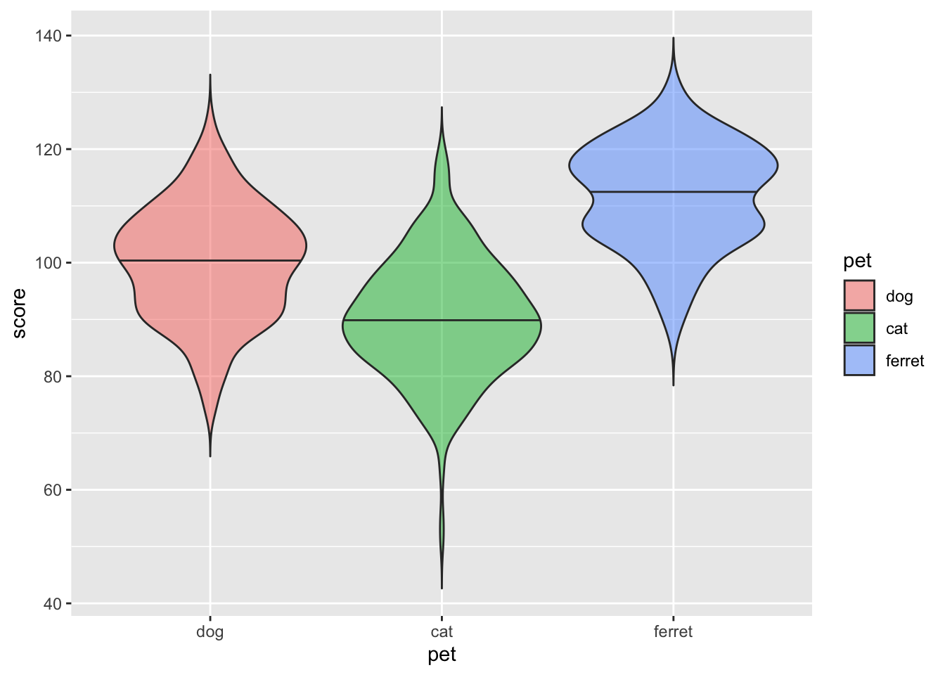 Violin plot