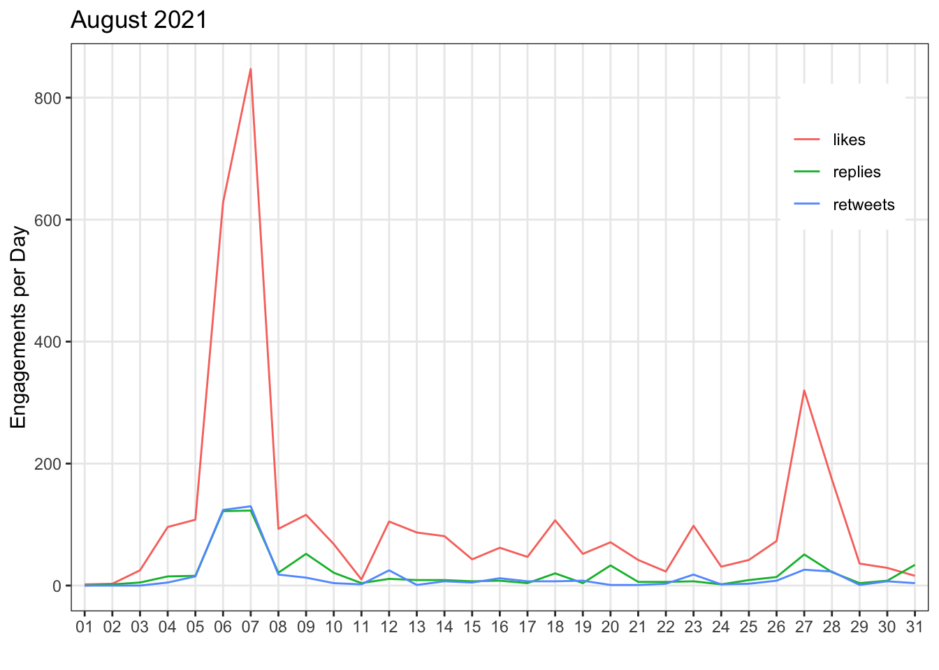 Engagements per day by engagement type.