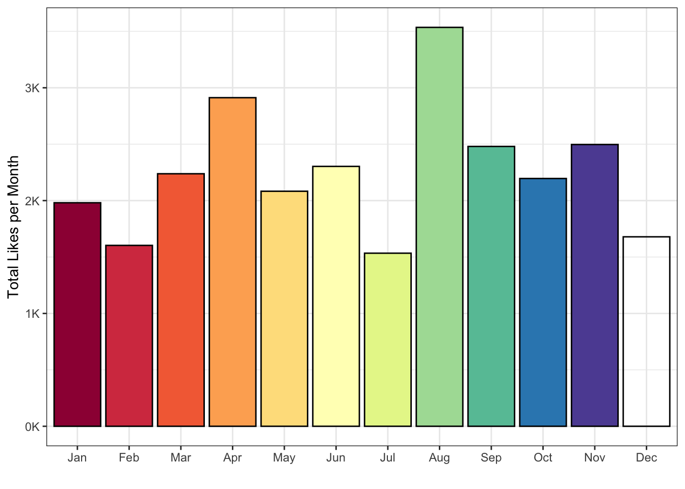 Likes by month.