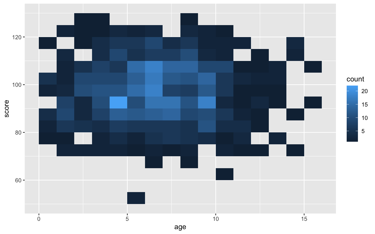 Heatmap of bin counts