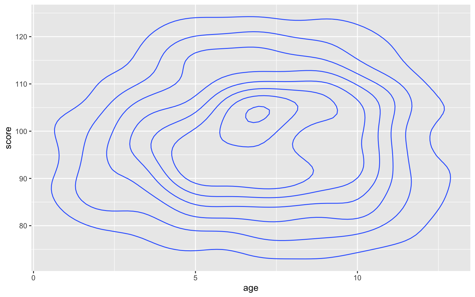 Contour map with geom_density2d()