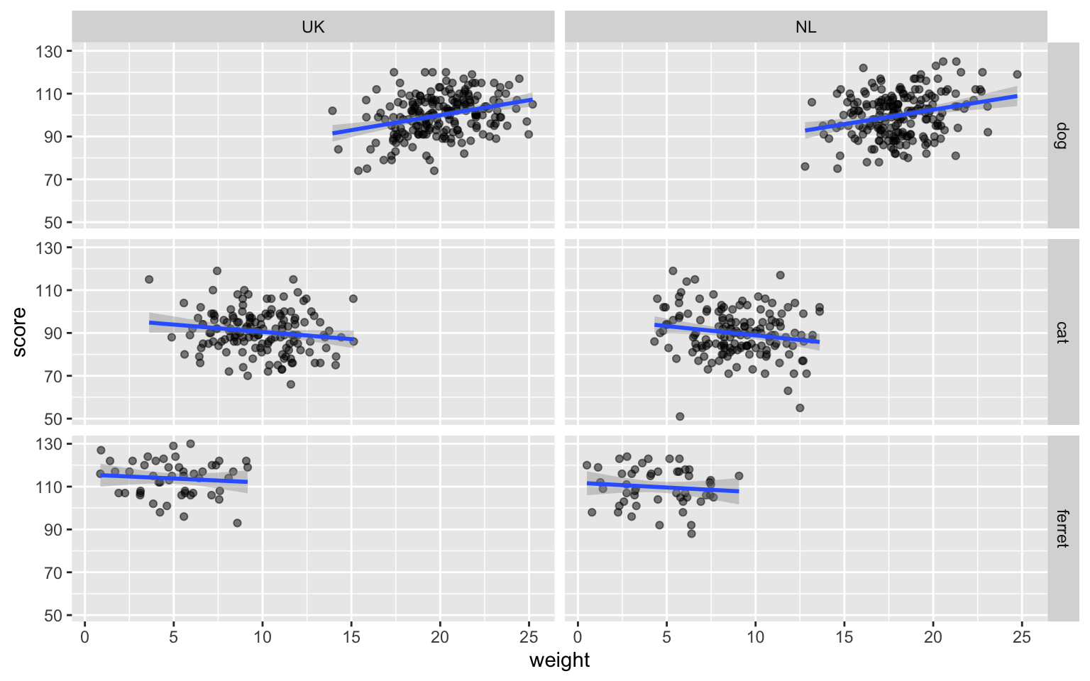 Facetted plot