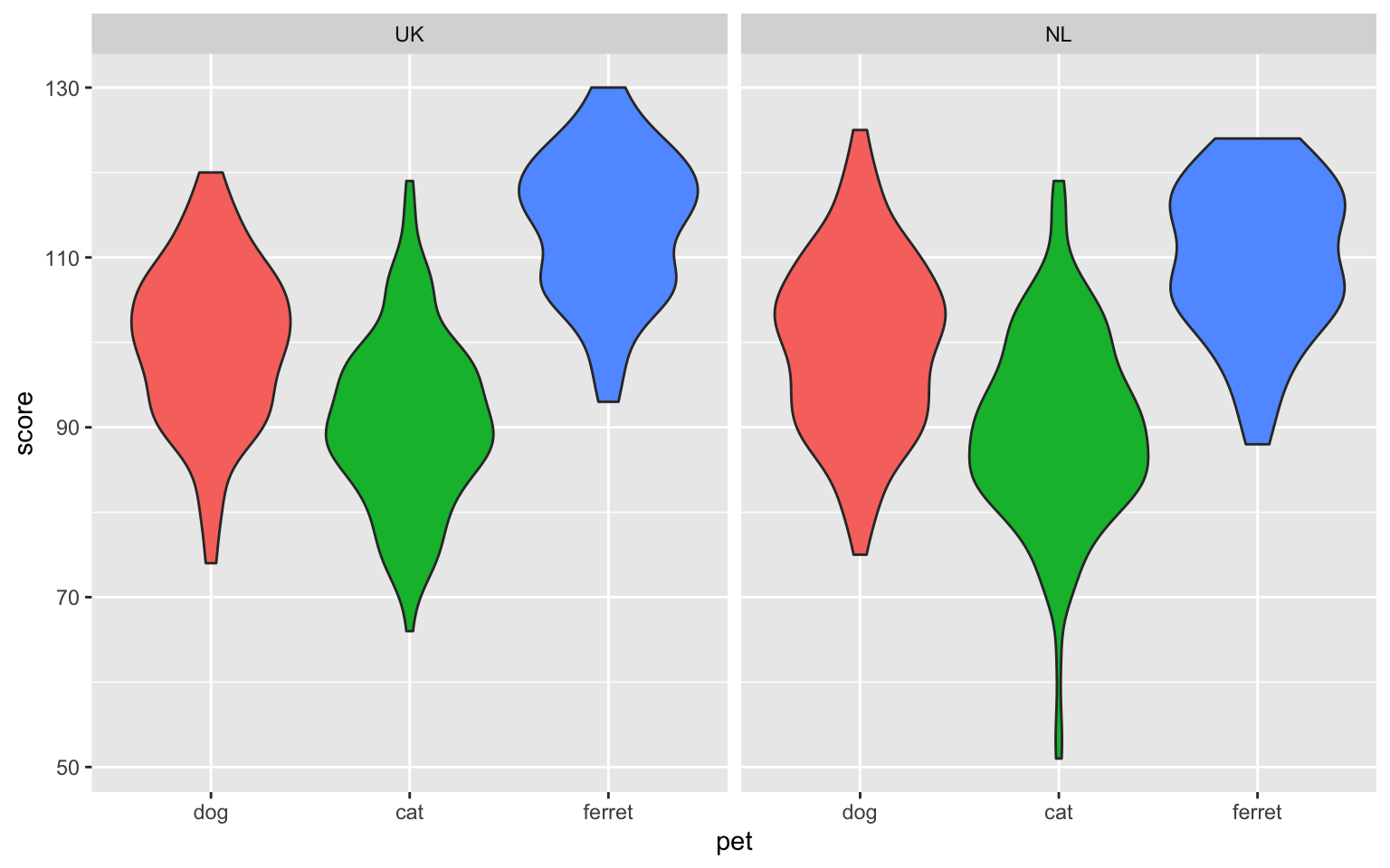 Facetted plot, facetting by country.