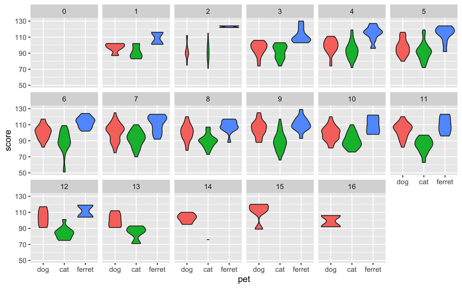 Facetted plot, facetting by age