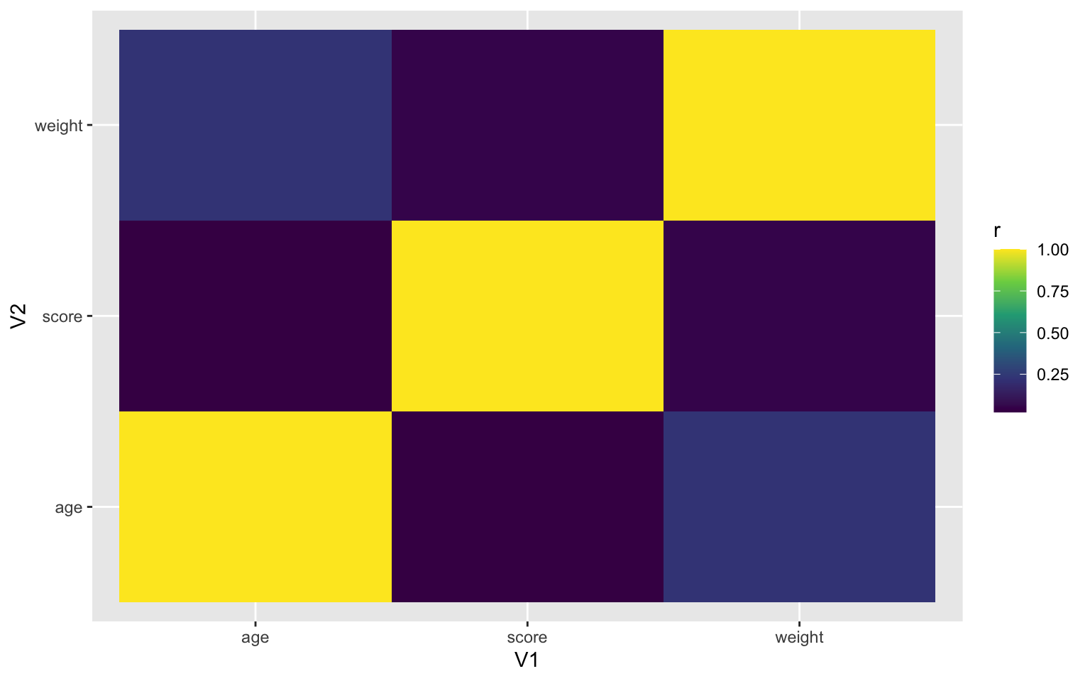 Heatmap using geom_tile()