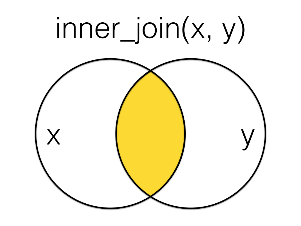 Inner Join