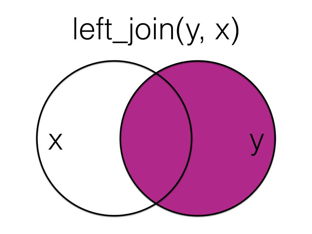 Left Join (reversed)