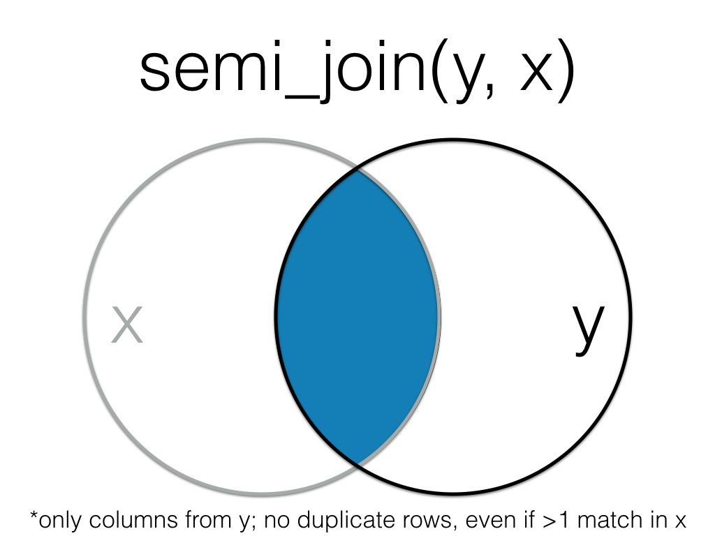 Semi Join (Reversed)