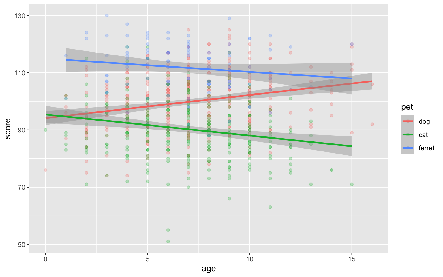 Deal with overlapping data using transparency