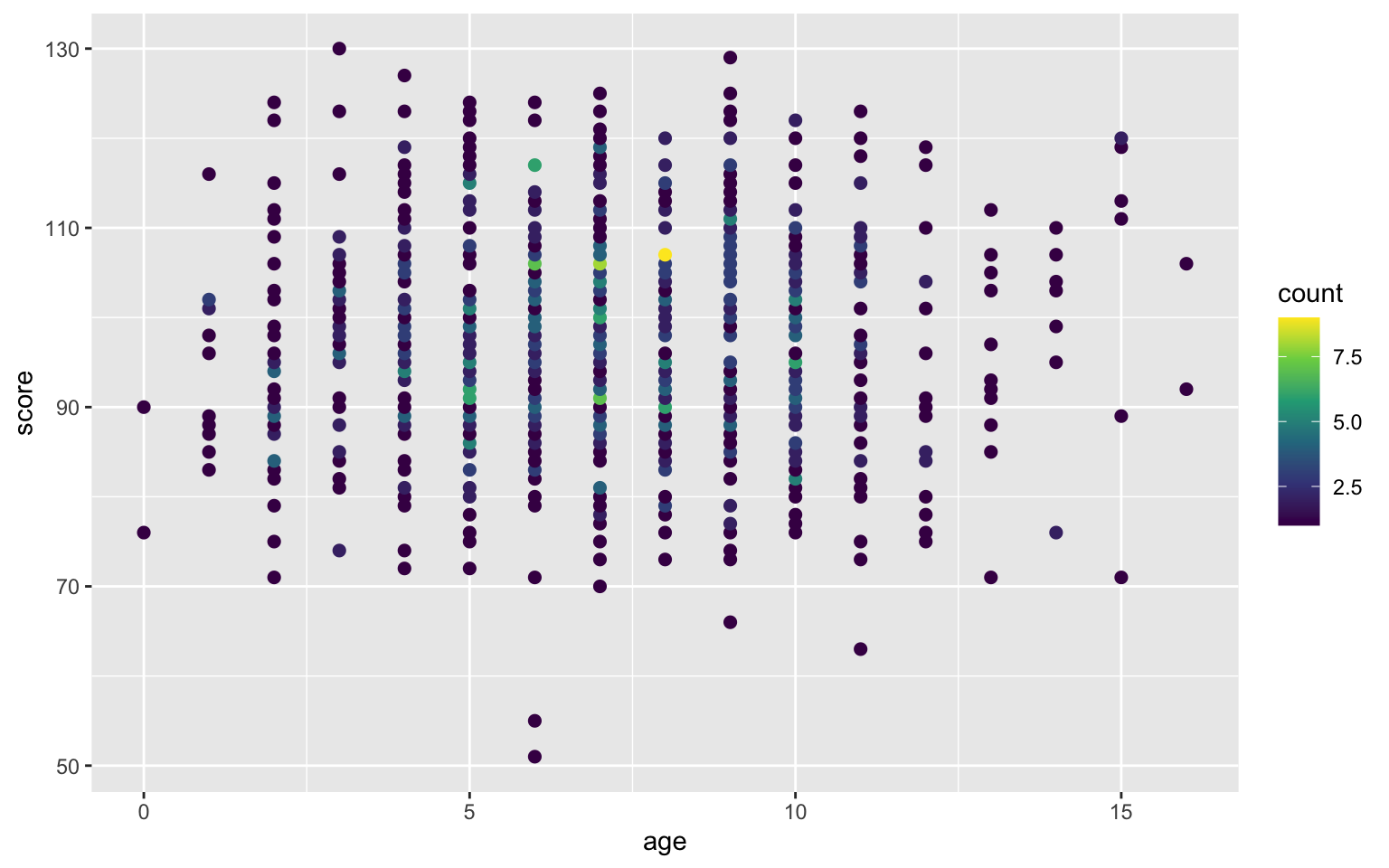 Deal with overlapping data using dot colour